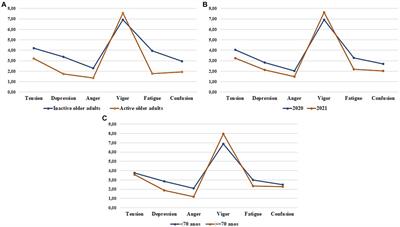 Impact of social isolation caused by the COVID-19 pandemic on the mood profile of active and sedentary older adults: physical activity as a protective factor